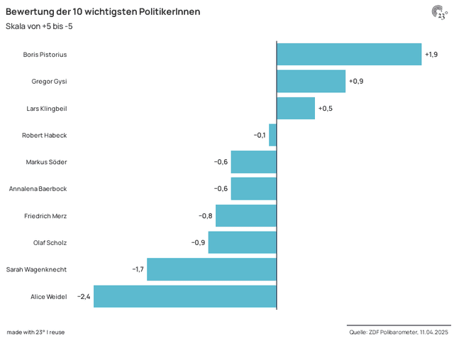Bewertung der 10 wichtigsten PolitikerInnen