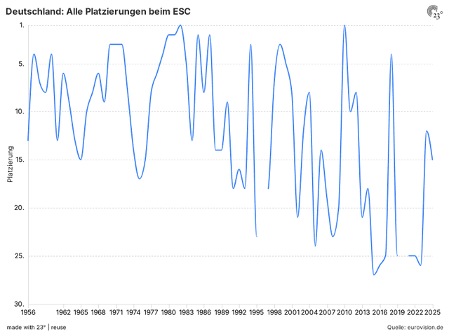 Deutschland: Alle Platzierungen beim ESC