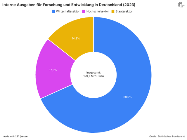 Interne Ausgaben für Forschung und Entwicklung in Deutschland (2023)