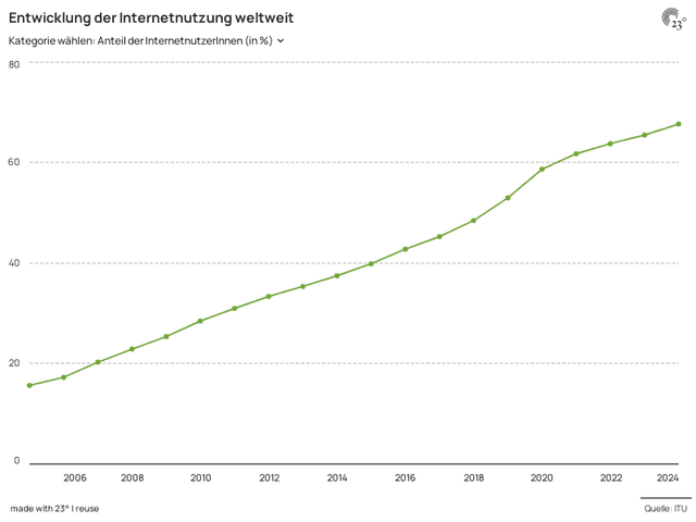 Weltbevölkerung, die das Internet nutzt