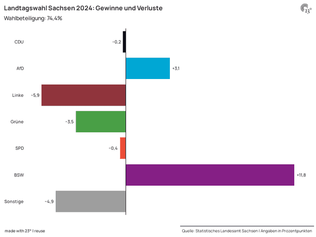 Landtagswahl Sachsen 2024: Gewinne und Verluste