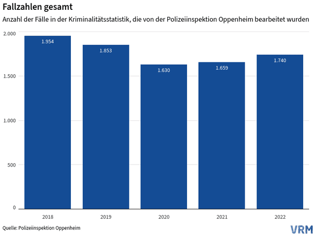 Fallzahlen Kriminalität Polizei Oppenheim
