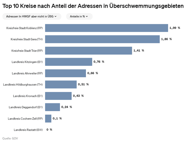 Top 10 Kreise nach Anteil der Adressen in Überschwemmungsgebieten