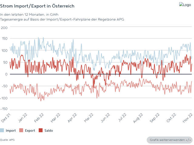 Strom Import/Export in Österreich November