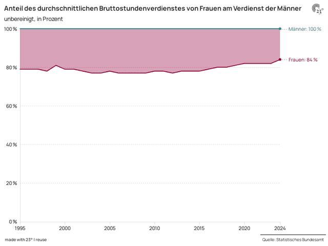 Anteil des durchschnittlichen Bruttostundenverdienstes von Frauen am Verdienst der Männer