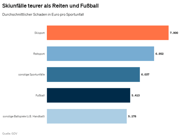 Skiunfall Schadendurchschnitt