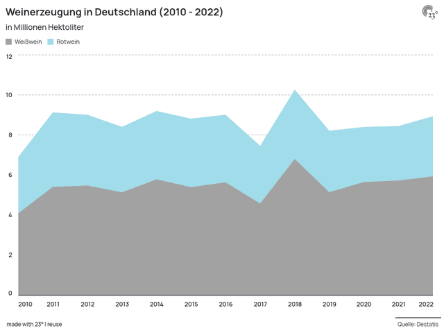 Weinerzeugung in Deutschland (2010 - 2022)