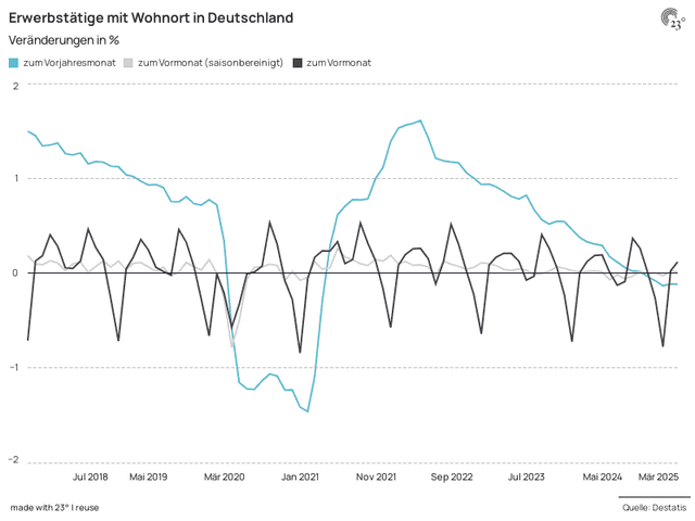Erwerbstätige mit Wohnort in Deutschland